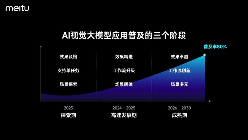 美图吴欣鸿：AI视觉大模型本质是无穷的视觉创意库(图5)