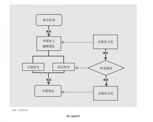 时尚意义的生产与全球文化传播秩序建构(图15)