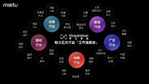 美图自研视觉大模型30发布：助力广告、电商、游戏、动漫、影视五大行业(图5)