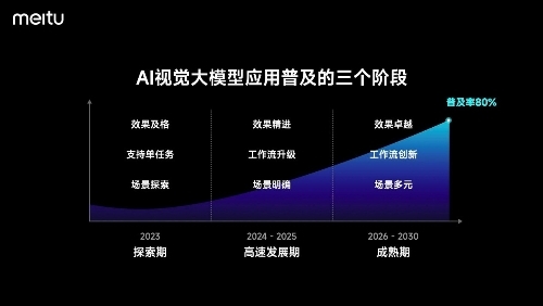 美图自研视觉大模型30发布：助力广告、电商、游戏、动漫、影视五大行业(图7)
