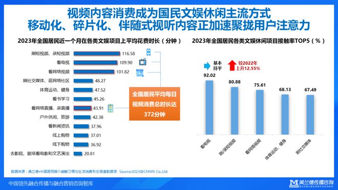 美兰德崔燕振：全域传播融合破局——2023年融合传播与营销趋势(图3)