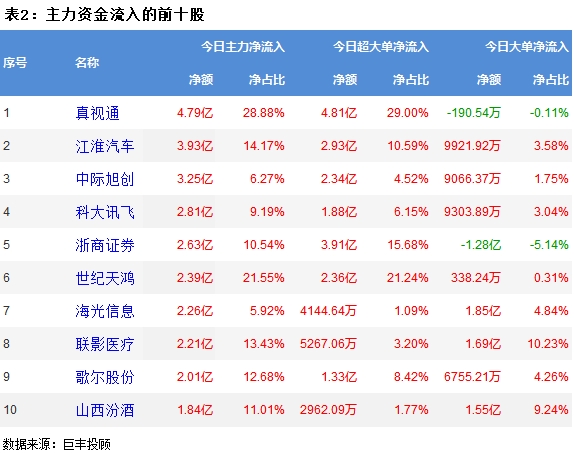 巨丰资金流向：两市震荡反弹 文化传媒重获资金青睐！(图3)