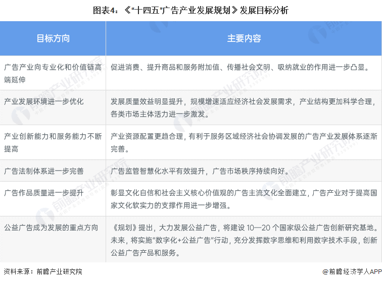 重磅！十张图带你了解2023年全国及各省市广告行业政策汇总、解读及发展目标(图4)