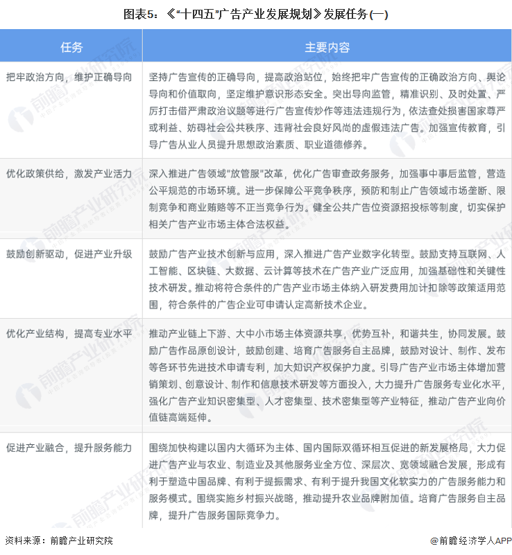 重磅！十张图带你了解2023年全国及各省市广告行业政策汇总、解读及发展目标(图5)