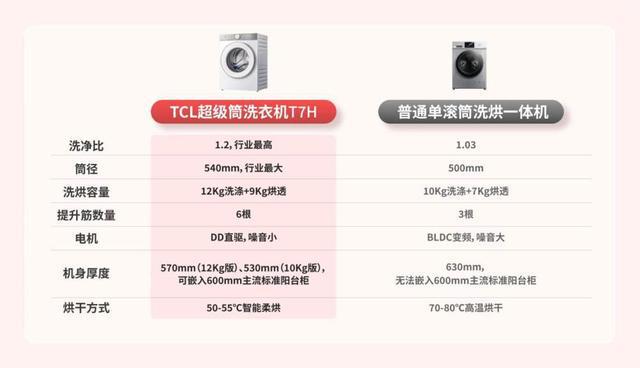 行业首创超级筒黑科技洗净比高达12TCL超级筒洗衣机来了！(图3)