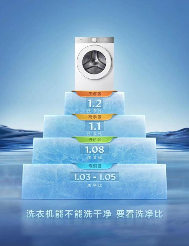 行业首创超级筒黑科技洗净比高达12TCL超级筒洗衣机来了！(图11)
