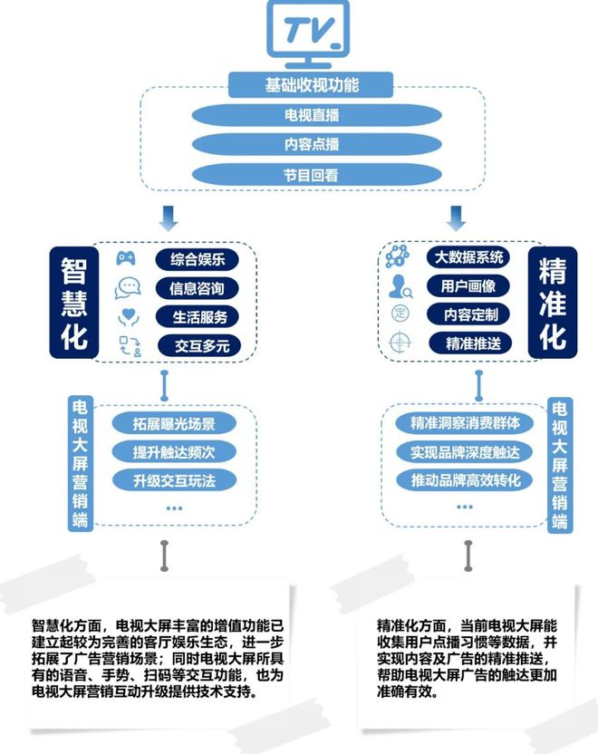 行业洞察 《2023-2024 IPTV大屏行业白皮书》发布重构智能大屏营销价值(图3)