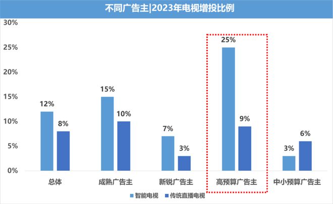 行业洞察 《2023-2024 IPTV大屏行业白皮书》发布重构智能大屏营销价值(图8)