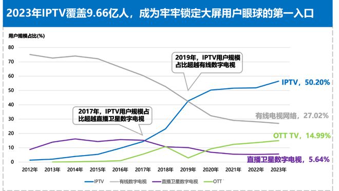 行业洞察 《2023-2024 IPTV大屏行业白皮书》发布重构智能大屏营销价值(图10)