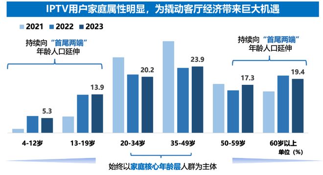 行业洞察 《2023-2024 IPTV大屏行业白皮书》发布重构智能大屏营销价值(图15)