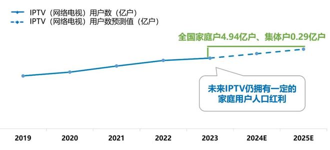 行业洞察 《2023-2024 IPTV大屏行业白皮书》发布重构智能大屏营销价值(图13)