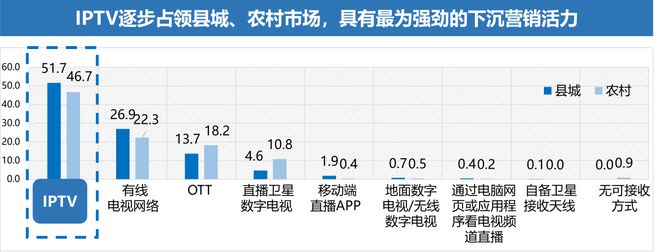 行业洞察 《2023-2024 IPTV大屏行业白皮书》发布重构智能大屏营销价值(图19)