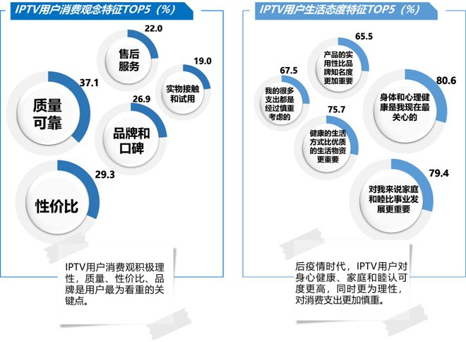 行业洞察 《2023-2024 IPTV大屏行业白皮书》发布重构智能大屏营销价值(图22)