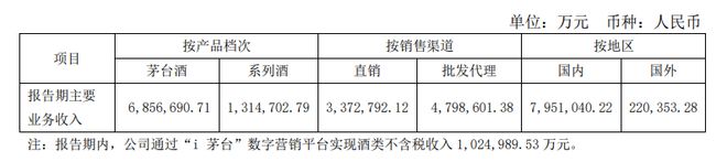 贵州茅台2024上半年净利417亿元直销收入增速低至个位数   中报速递(图2)