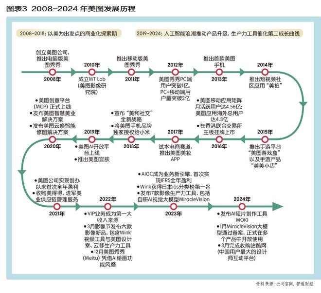 美图挂上AI引擎 炼金“颜值经济”(图3)