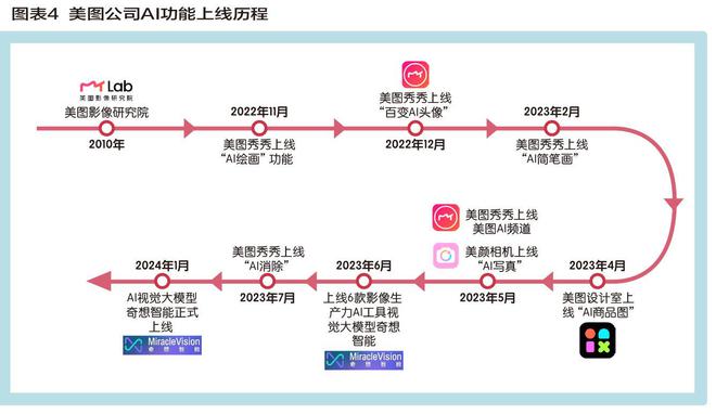 美图挂上AI引擎 炼金“颜值经济”(图4)