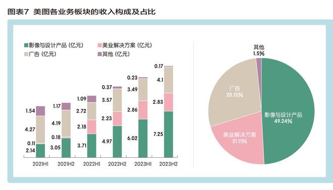 美图挂上AI引擎 炼金“颜值经济”(图7)