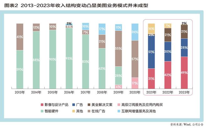 美图挂上AI引擎 炼金“颜值经济”(图2)