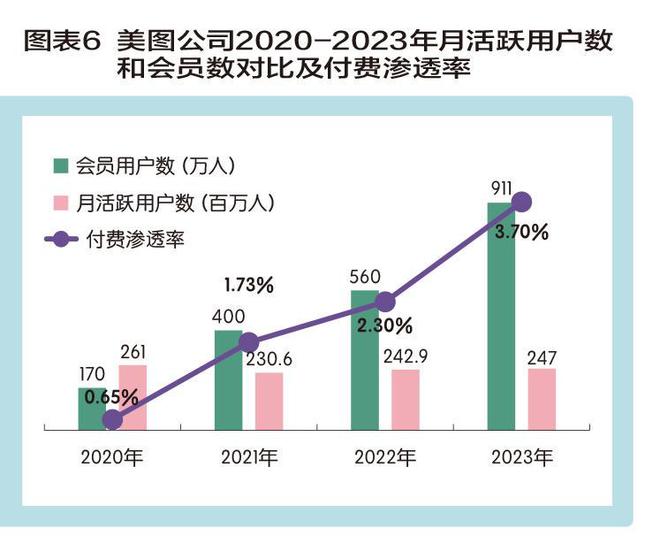 美图挂上AI引擎 炼金“颜值经济”(图6)