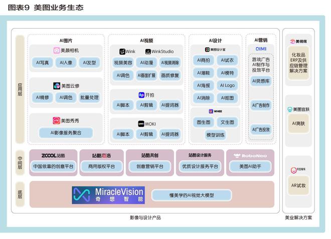 美图挂上AI引擎 炼金“颜值经济”(图9)